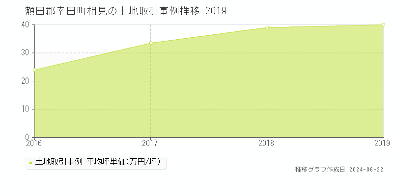 額田郡幸田町相見の土地取引価格推移グラフ 