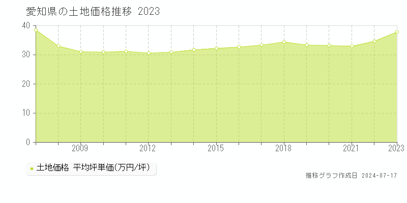 愛知県の土地取引事例推移グラフ 