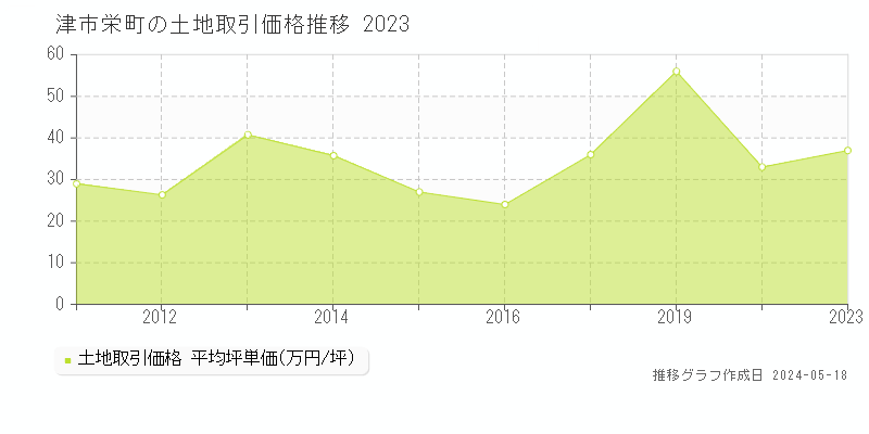 津市栄町の土地価格推移グラフ 