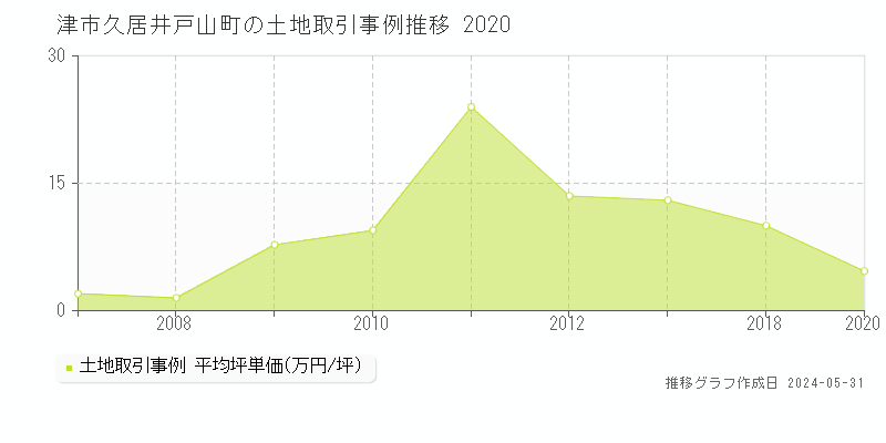 津市久居井戸山町の土地価格推移グラフ 