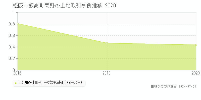 松阪市飯高町粟野の土地取引事例推移グラフ 