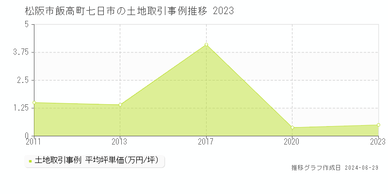 松阪市飯高町七日市の土地取引事例推移グラフ 