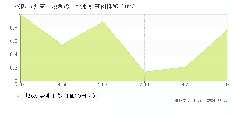 松阪市飯高町波瀬の土地取引事例推移グラフ 