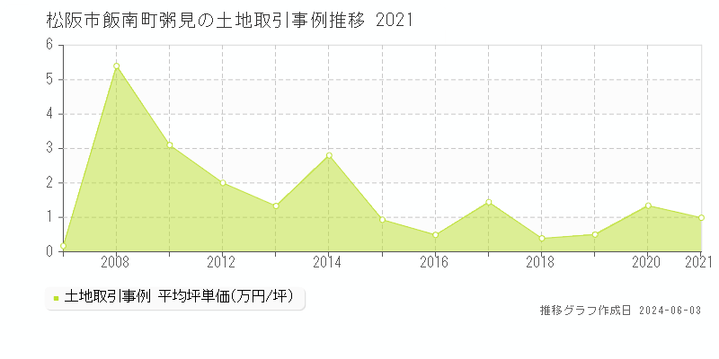松阪市飯南町粥見の土地取引事例推移グラフ 