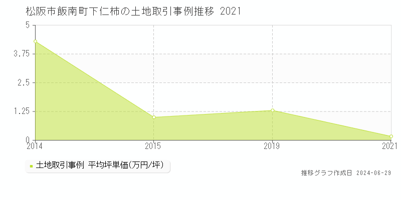 松阪市飯南町下仁柿の土地取引事例推移グラフ 
