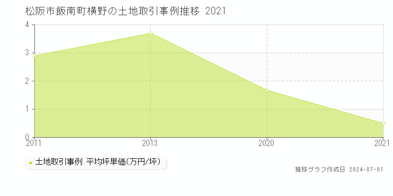 松阪市飯南町横野の土地取引事例推移グラフ 