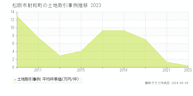 松阪市射和町の土地取引事例推移グラフ 