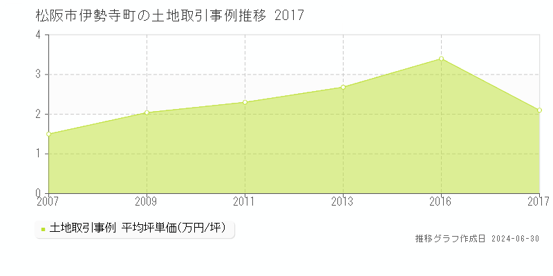 松阪市伊勢寺町の土地取引事例推移グラフ 