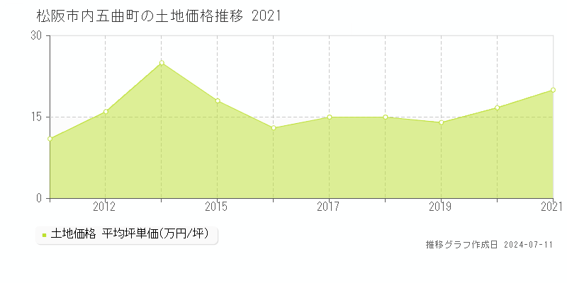 松阪市内五曲町の土地価格推移グラフ 