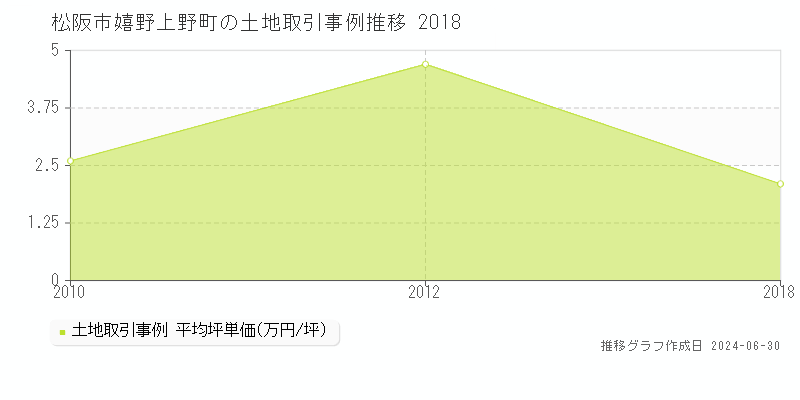 松阪市嬉野上野町の土地取引事例推移グラフ 