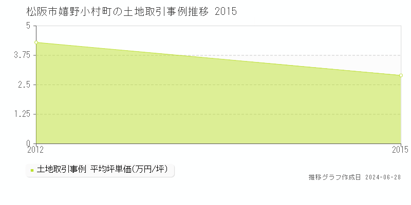 松阪市嬉野小村町の土地取引事例推移グラフ 