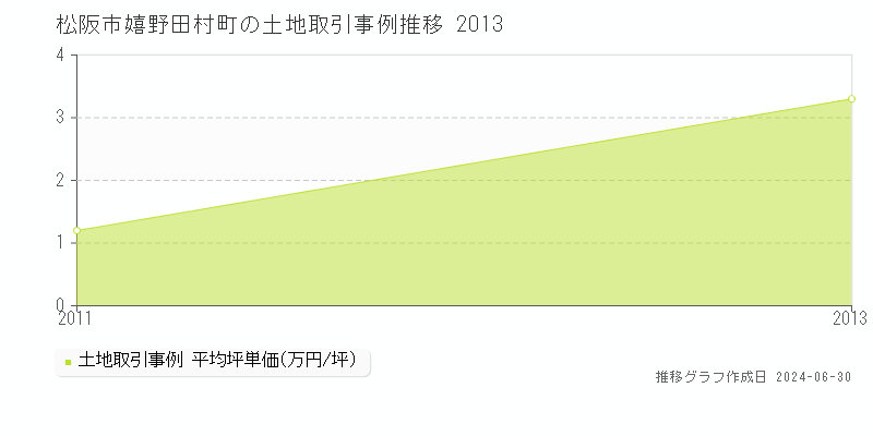 松阪市嬉野田村町の土地取引事例推移グラフ 