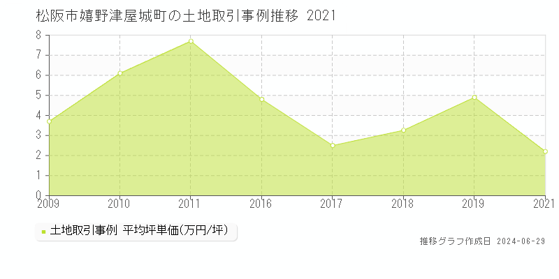 松阪市嬉野津屋城町の土地取引事例推移グラフ 