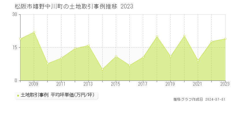 松阪市嬉野中川町の土地取引事例推移グラフ 