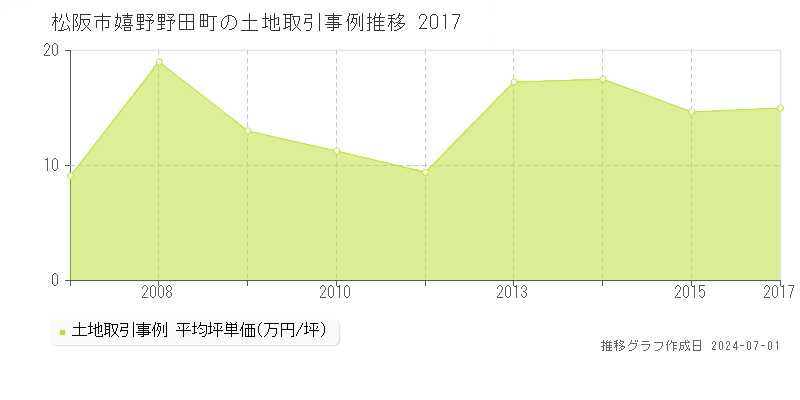 松阪市嬉野野田町の土地取引事例推移グラフ 