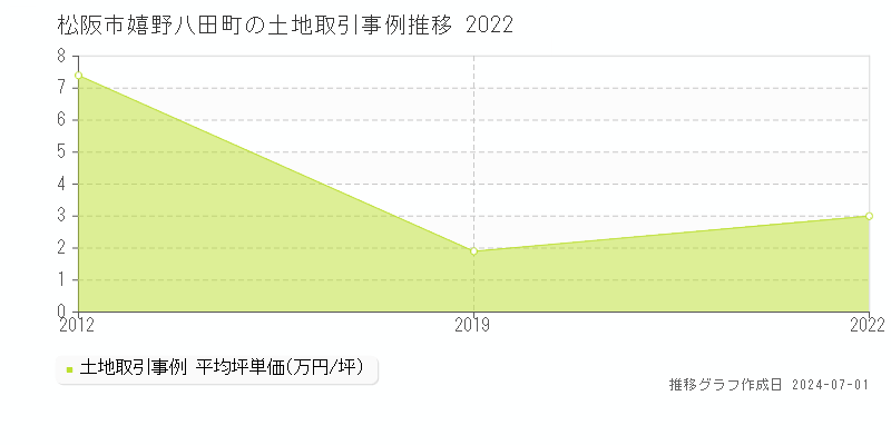 松阪市嬉野八田町の土地取引事例推移グラフ 