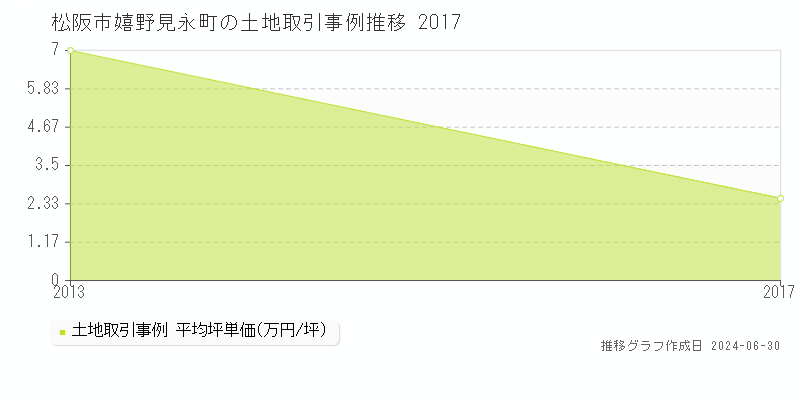 松阪市嬉野見永町の土地取引事例推移グラフ 