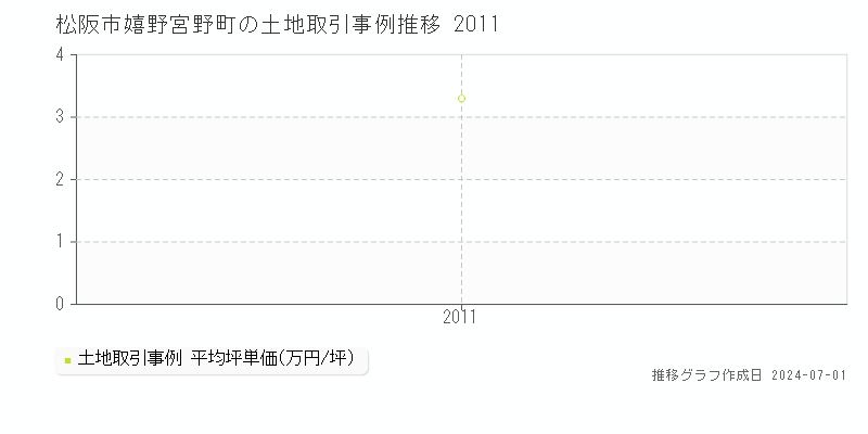 松阪市嬉野宮野町の土地取引事例推移グラフ 