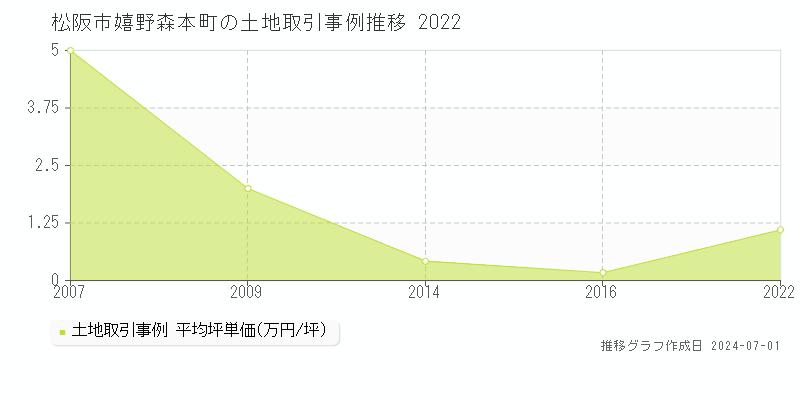 松阪市嬉野森本町の土地取引事例推移グラフ 