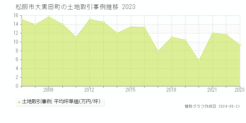 松阪市大黒田町の土地取引価格推移グラフ 