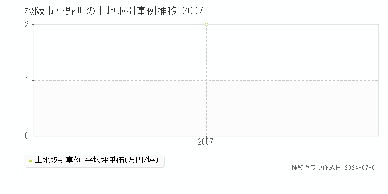 松阪市小野町の土地取引事例推移グラフ 