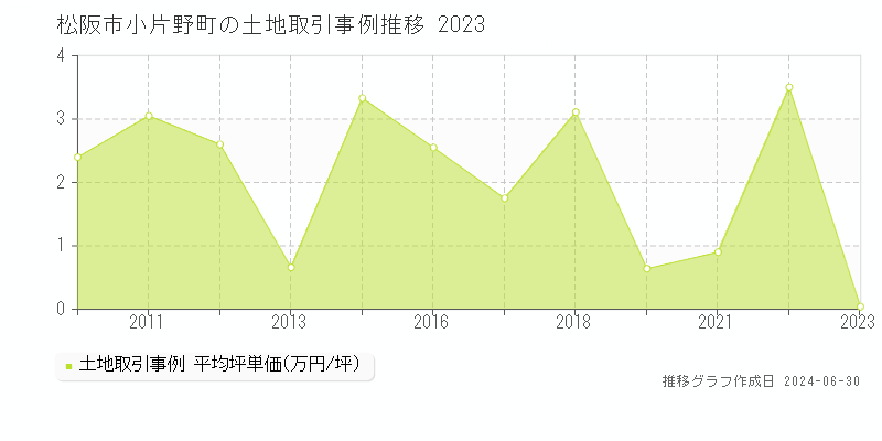 松阪市小片野町の土地取引事例推移グラフ 