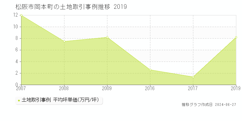 松阪市岡本町の土地取引事例推移グラフ 