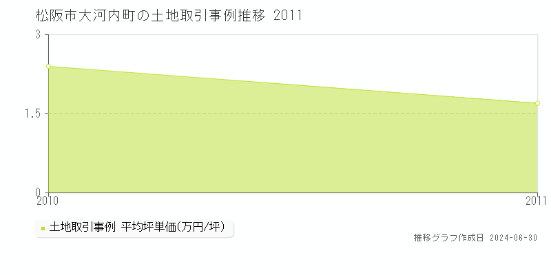 松阪市大河内町の土地取引事例推移グラフ 