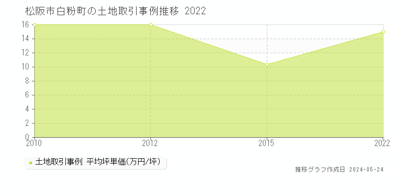 松阪市白粉町の土地価格推移グラフ 