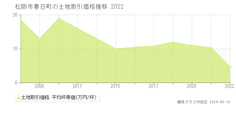 松阪市春日町の土地取引事例推移グラフ 