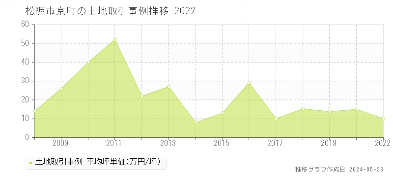 松阪市京町の土地価格推移グラフ 