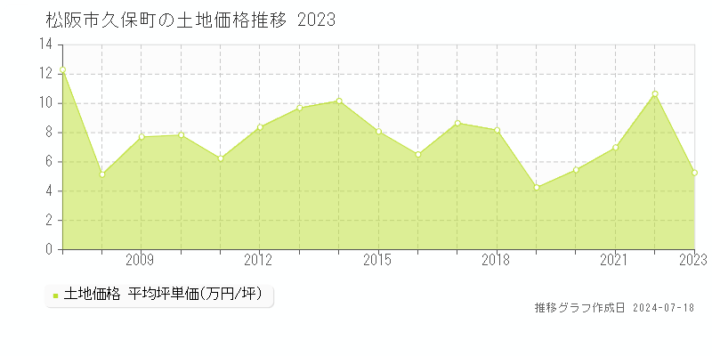 松阪市久保町の土地価格推移グラフ 