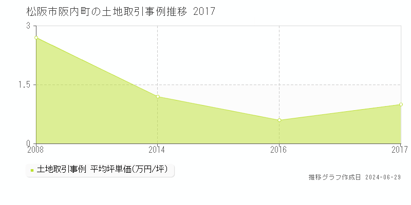 松阪市阪内町の土地取引事例推移グラフ 