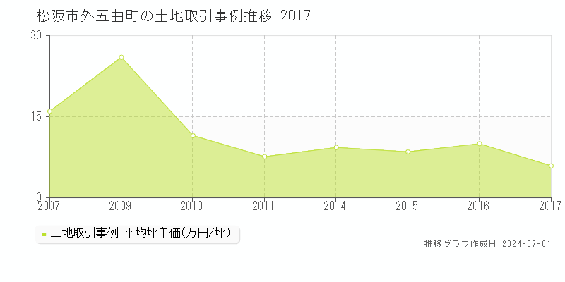 松阪市外五曲町の土地取引事例推移グラフ 
