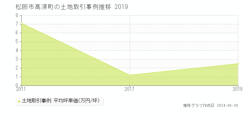 松阪市高須町の土地取引事例推移グラフ 