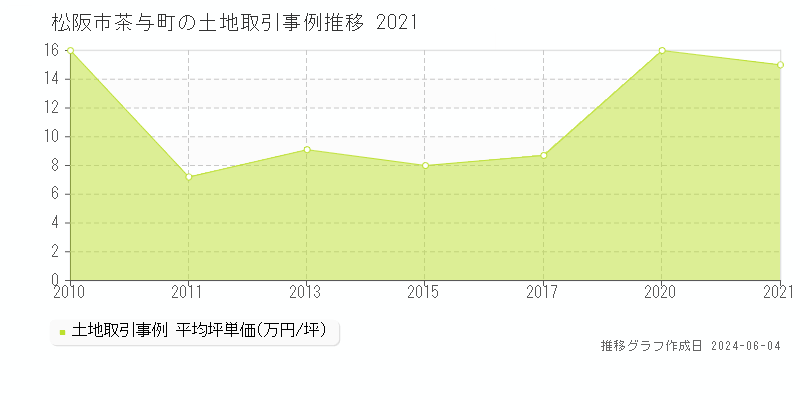 松阪市茶与町の土地取引事例推移グラフ 
