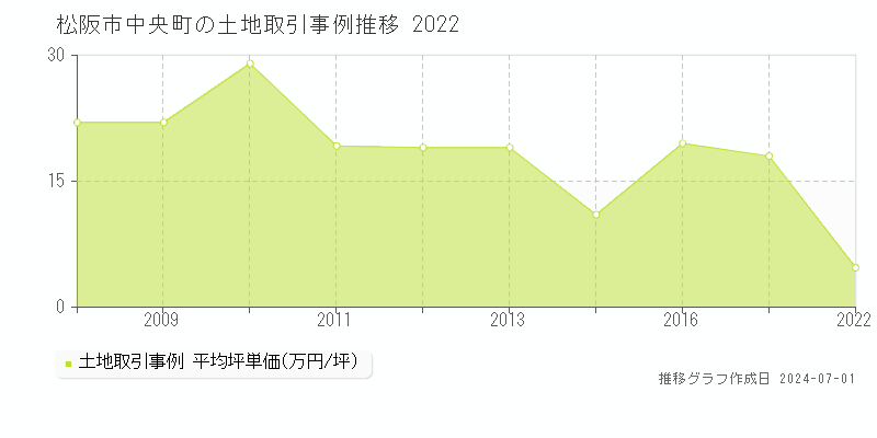 松阪市中央町の土地取引事例推移グラフ 