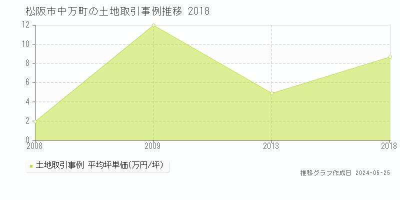 松阪市中万町の土地取引事例推移グラフ 