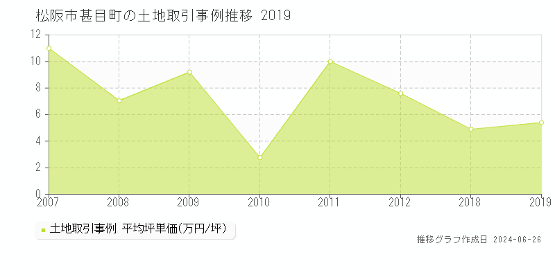 松阪市甚目町の土地取引事例推移グラフ 