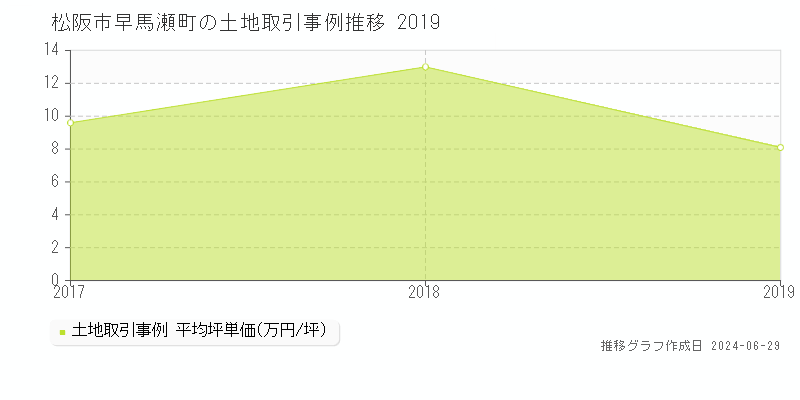 松阪市早馬瀬町の土地取引事例推移グラフ 