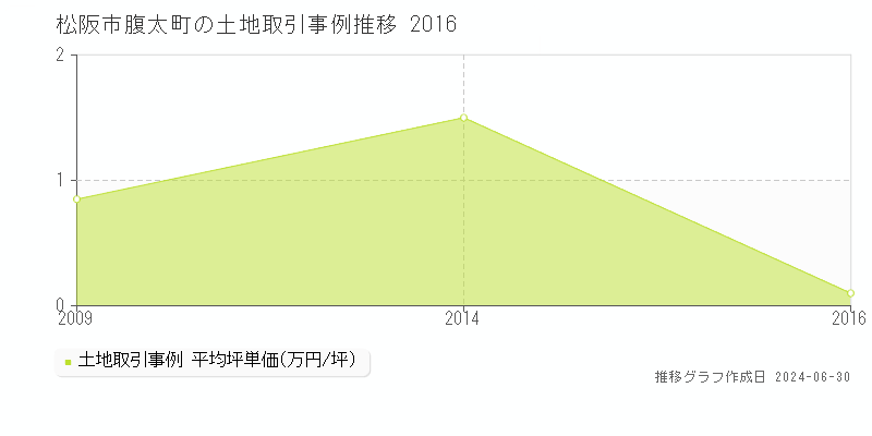松阪市腹太町の土地取引事例推移グラフ 