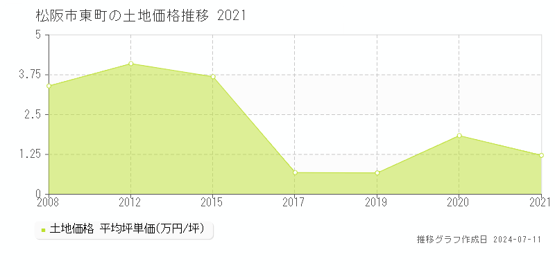 松阪市東町の土地価格推移グラフ 