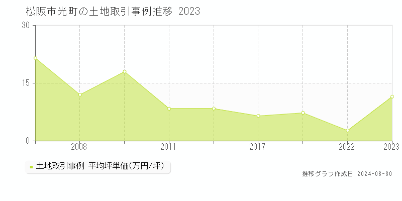 松阪市光町の土地取引事例推移グラフ 