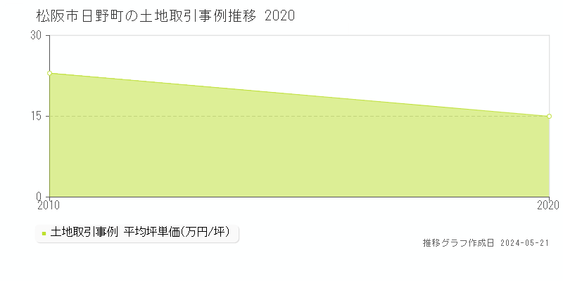 松阪市日野町の土地取引事例推移グラフ 