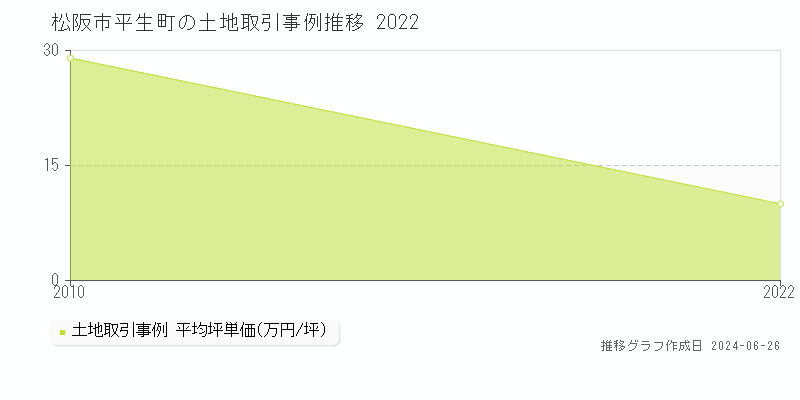 松阪市平生町の土地取引事例推移グラフ 
