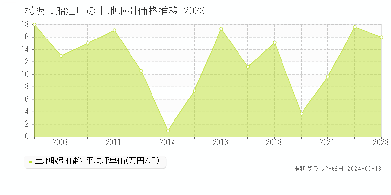 松阪市船江町の土地価格推移グラフ 