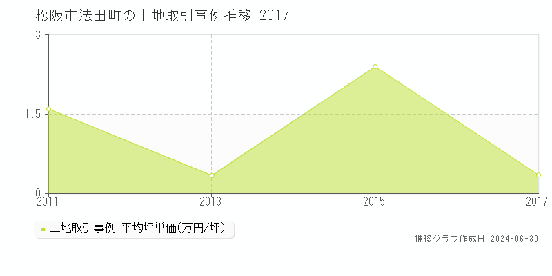 松阪市法田町の土地取引事例推移グラフ 