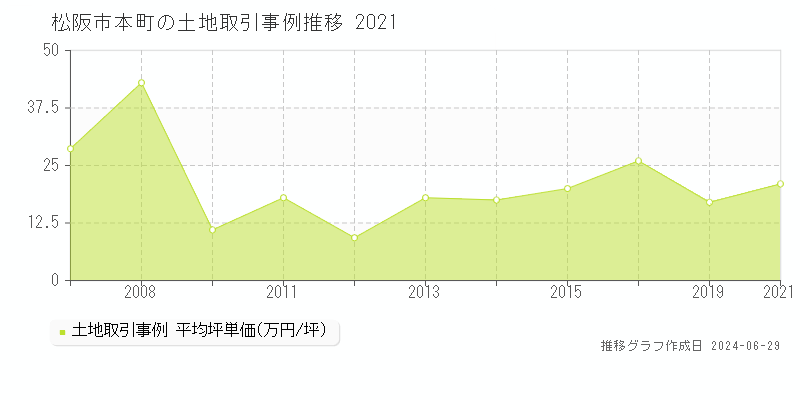 松阪市本町の土地取引事例推移グラフ 