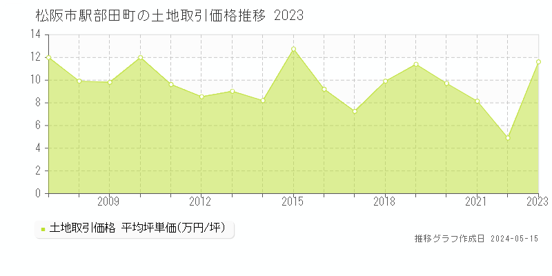 松阪市駅部田町の土地価格推移グラフ 