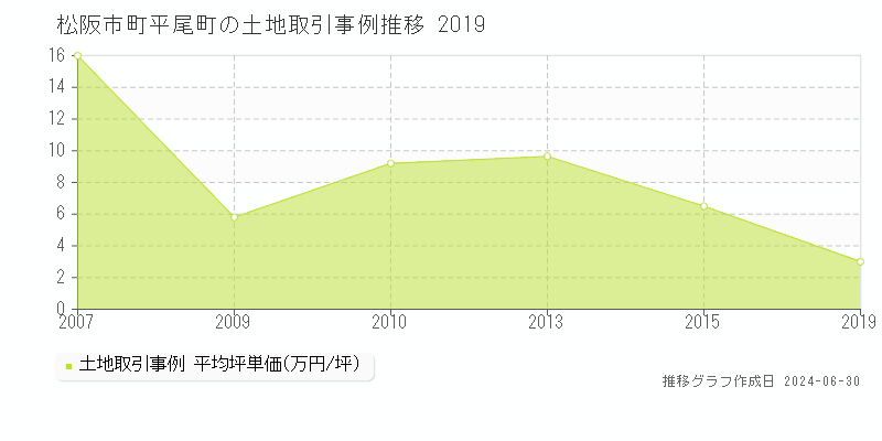 松阪市町平尾町の土地取引事例推移グラフ 